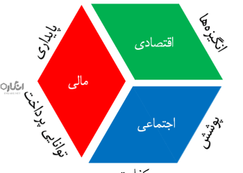 گزارش نشست بانک جهانی پیرامون صندوق بازنشستگی